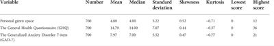 The effects of personal green spaces on human’s mental health and anxiety symptoms during COVID-19: The case of apartment residents in Tehran